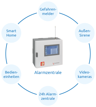 Funktionsweise einer Alarmanlage