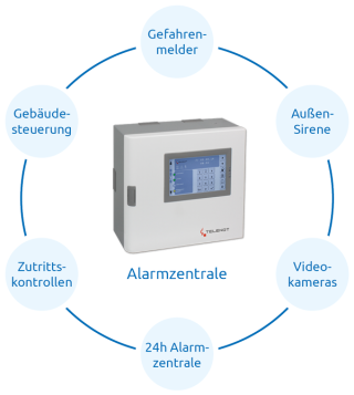 Funktionsweise für gewerblich genutzte Alarmanlagen